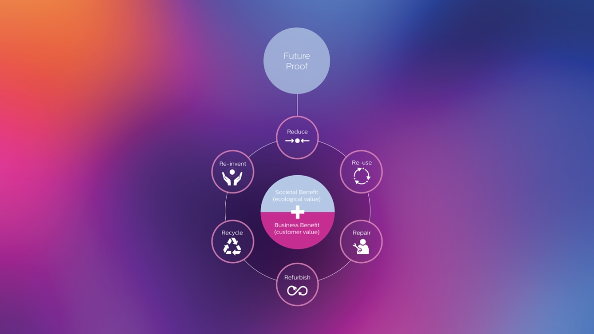 CSR and Sustainability Strategy - TP Vision